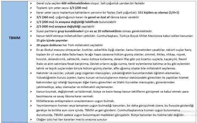 3. Yasama ve Yürütme: TBMM ve Cumhurbaşkanlığı
Devletin yönetim mekanizması TBMM ve Cumhurbaşkanı arasındaki dengeye dayanır.

TBMM (Türkiye Büyük Millet Meclisi): Halk tarafından seçilen 600 milletvekilinden oluşur. Kanun koymak, değiştirmek, bütçeyi görüşmek ve savaş ilanına karar vermek temel görevleridir. Anayasa değişikliği için en az 1/3 teklif ve 2/3 (400 MV) kabul oyu gerekir.

Cumhurbaşkanı (CB): 40 yaşını doldurmuş, yükseköğrenim yapmış Türk vatandaşları arasından seçilir. Görev süresi 5 yıldır. Kanunları yayımlar, yönetmelik çıkarır, TSK’nın Başkomutanlığını temsil eder ve OHAL ilan edebilir.