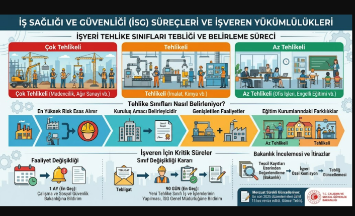 İşyeri Tehlike Sınıfı Değişenler Dikkat! 90 Günlük Süre Detayı ve İSG Tebliği Hakkında Her Şey